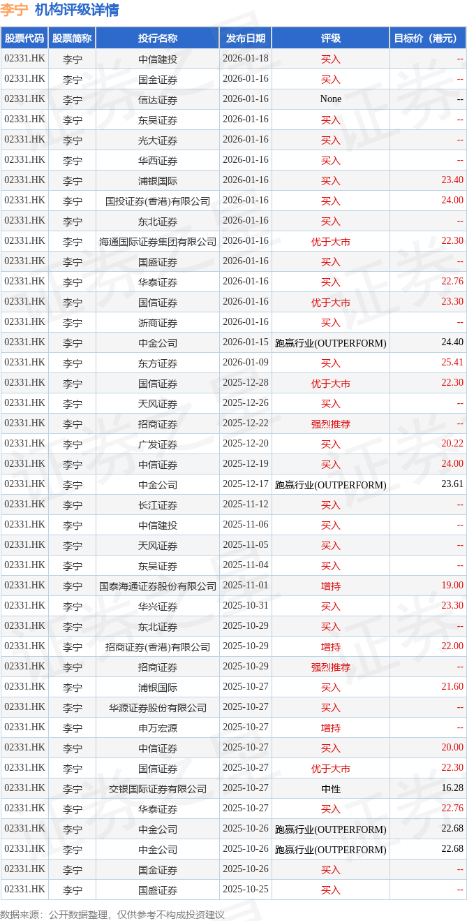 李宁(02331.HK)再涨超4%，截至发稿，涨3.82%，报21.18港元，成交额3.38亿港元_公司报道_港股_证券之星