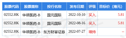 96万元.投行对该股的评级以买入为主,近90天内共有2家投