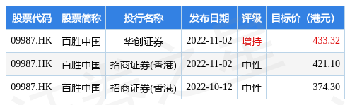 华创证券维持百胜中国09987hk推荐评级目标价43332港元