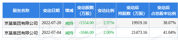 10月10日京基智农发生1笔大宗交易成交金额191亿元