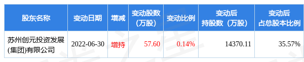 11月29日创元科技现1笔大宗交易机构净买入24733万元