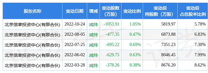 增减持明细如下表:截至2022年11月4日收盘,蓝帆医疗(002382)报收于8