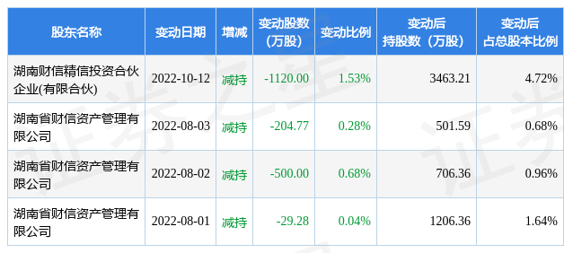 增减持明细如下表:截至2022年11月1日收盘,金杯电工(002533)报收于6