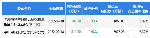 7月19日华阳集团发布公告,其股东减持500万股_股票频道_证券之星