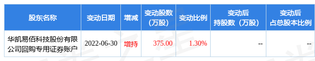 12月8日华凯易佰发生1笔大宗交易成交金额397万元