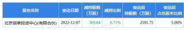 12月7日光威复材发布公告其股东减持36964万股