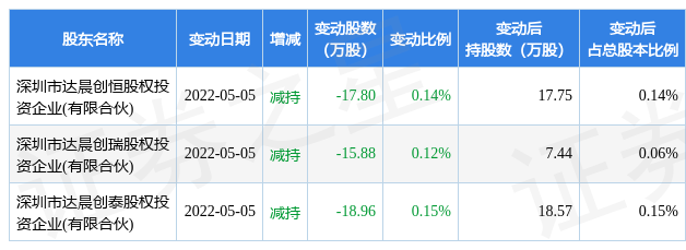 64万股,股东增减持明细如下表:截至2022年8月23日收盘,杰美特(300868)