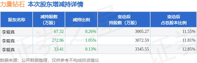 2月10日力量钻石发布公告，股东减持373.69万股