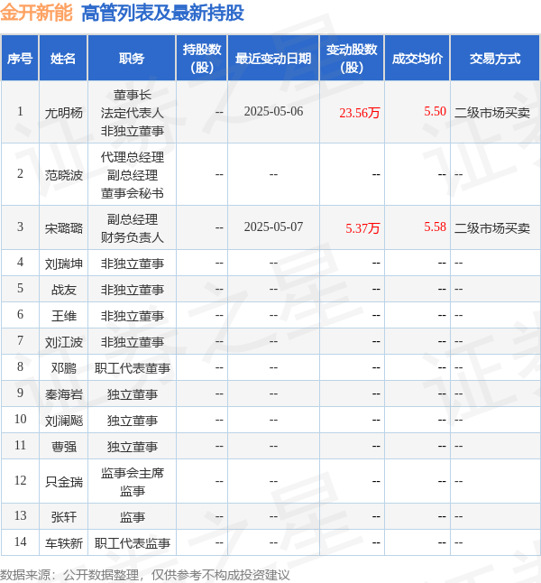 金开新能：5月6日至5月7日高管尤明杨、宋璐璐增持股份合计28.93万股