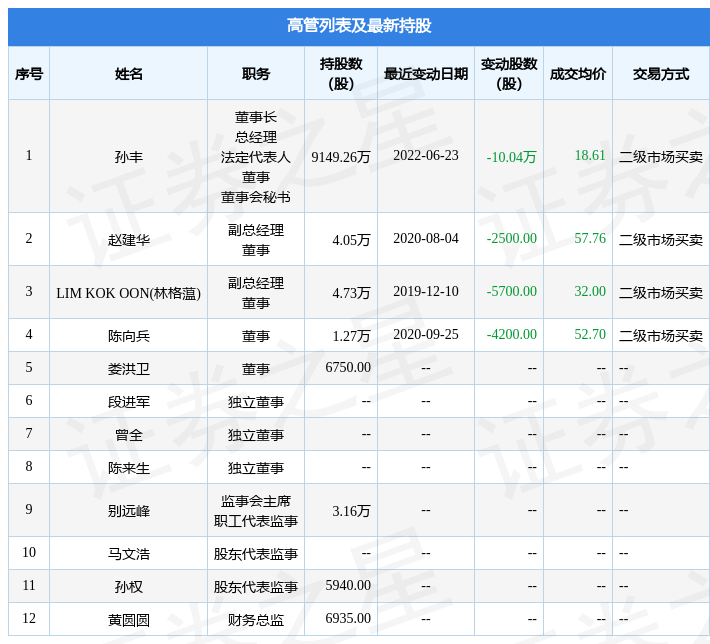 赛腾股份6月23日公司高管孙丰减持公司股份合计1004万股