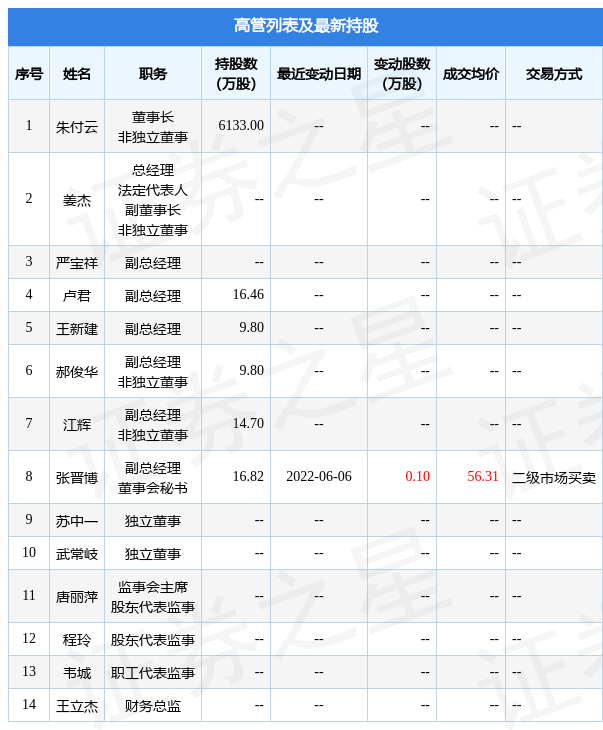 6月6日亿嘉和公司高管张晋博共增持公司股份100000股