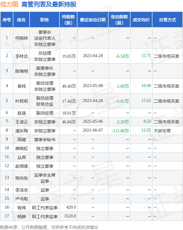 佳力图：5月6日高管王凌云减持股份合计2.2万股