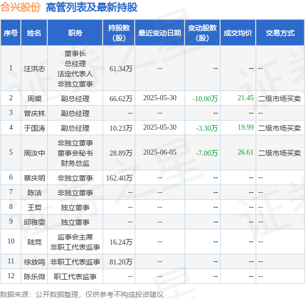 合兴股份：5月29日至6月5日高管周槊、于国涛、周汝中减持股份合计32.3万股
