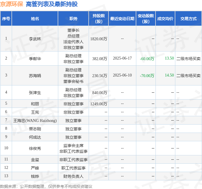 京源环保：6月10日高管苏海娟减持股份合计70万股