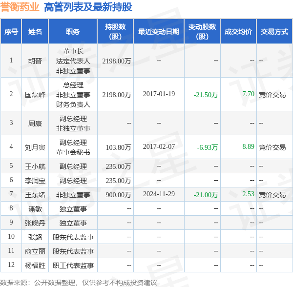 誉衡药业：11月29日高管王东绪减持股份合计21万股