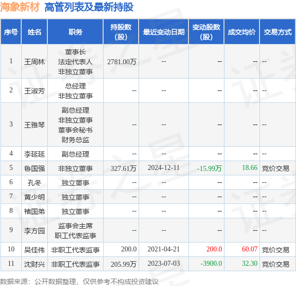 海象新材：12月11日高管鲁国强减持股份合计15.99万股