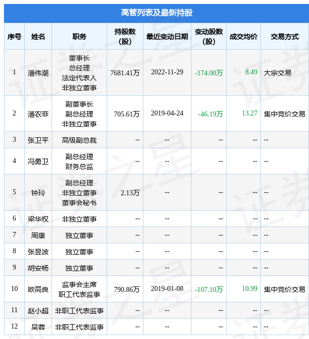 乐心医疗:11月29日公司高管潘伟潮减持公司股份合计1