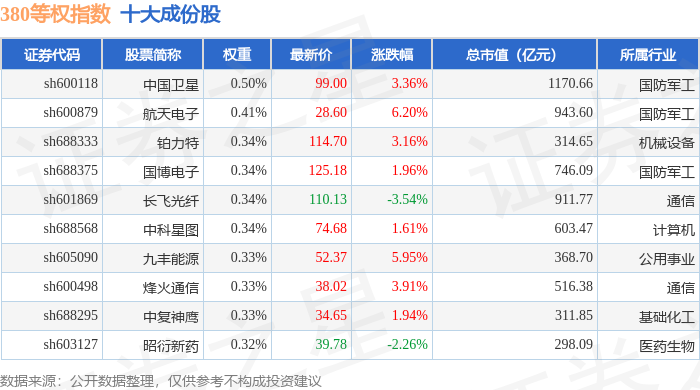 1月22日380等权（000115）指数涨0.48%，成份股固德威（688390）领涨