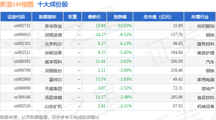 1月30日新浪100（399297）指数跌0.2%，成份股萃华珠宝（002731）领跌