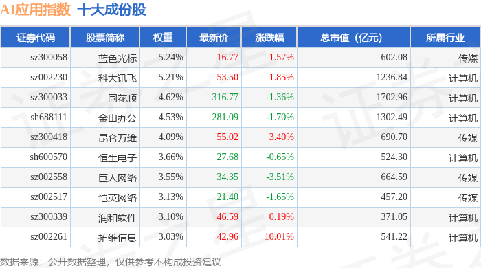 pp电子官方网站3月9日AI应用（980112）指数涨063