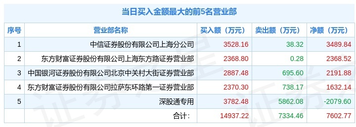 1月17日众生药业002317龙虎榜解析深股通净卖出20796万元