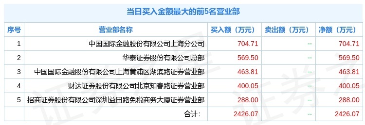 11月3日世茂能源(605028)龙虎榜解析_股票频道_证券