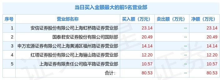 2月21日云赛b股(900901)龙虎榜数据_股票频道_证券之星