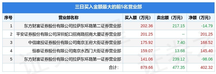 5月12日st金鸿000669龙虎榜数据
