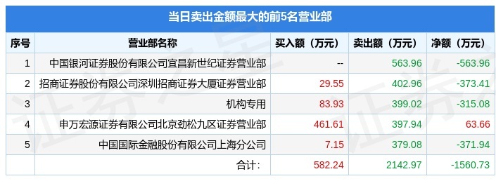 7月20日登云股份002715龙虎榜数据机构净卖出31508万元