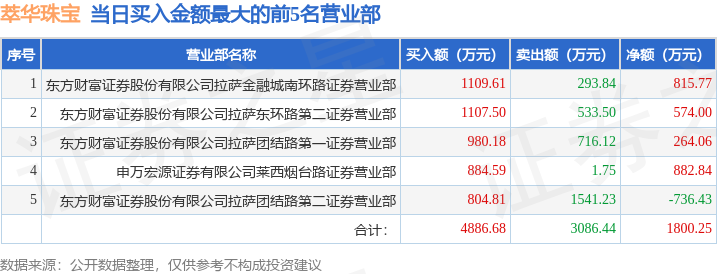 1月29日萃华珠宝（002731）龙虎榜数据：机构净卖出1.65亿元