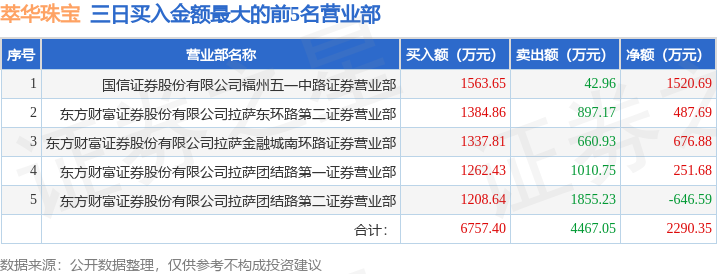 2月2日萃华珠宝（002731）龙虎榜数据：机构净卖出1.64亿元（3日）