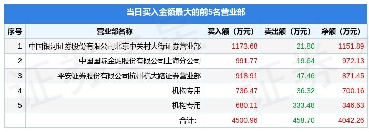 12月16日易天股份300812龙虎榜数据机构净买入104679万元