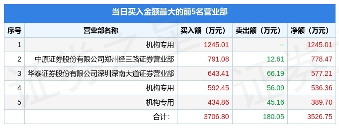 7月7日国能日新301162龙虎榜数据机构净买入192635万元