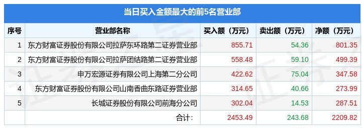 9月28日逸豪新材301176龙虎榜数据机构净卖出24198万元