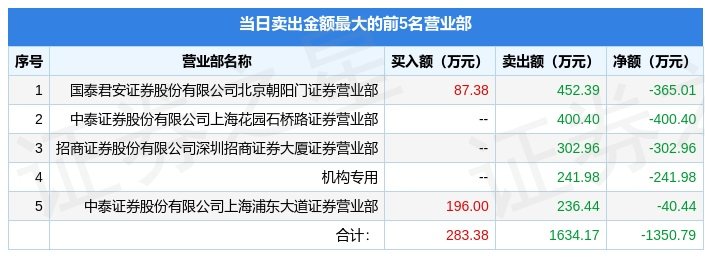 9月28日逸豪新材301176龙虎榜数据机构净卖出24198万元