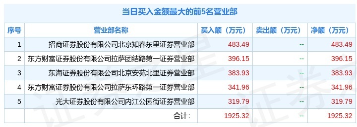 3月4日万里股份(600847)龙虎榜数据_股票频道_证券之星