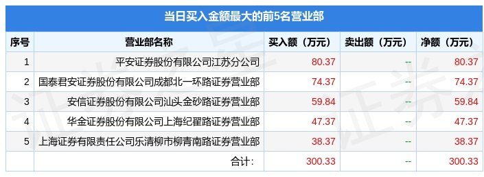 12月1日福达合金603045龙虎榜数据游资成都系苏南帮上榜