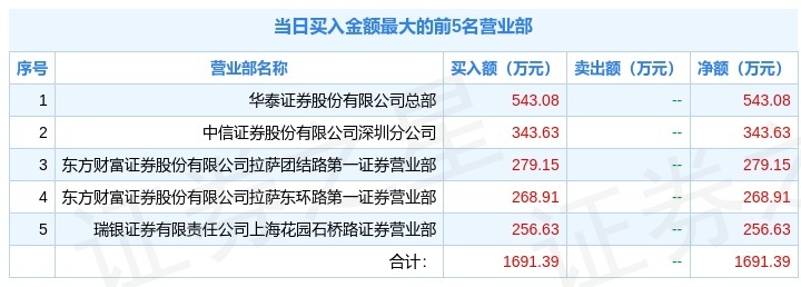 从龙虎榜公布的当日买卖数据来看,欢乐海岸等知名游资榜上有名.