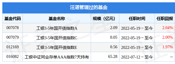 工银中债15年进出口行a基金经理变动增聘汪湛为基金经理