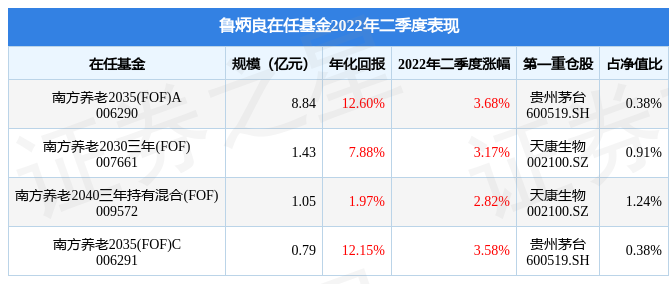 鲁炳良旗下基金公布2022年二季报南方养老2035fofa基金季度涨幅368