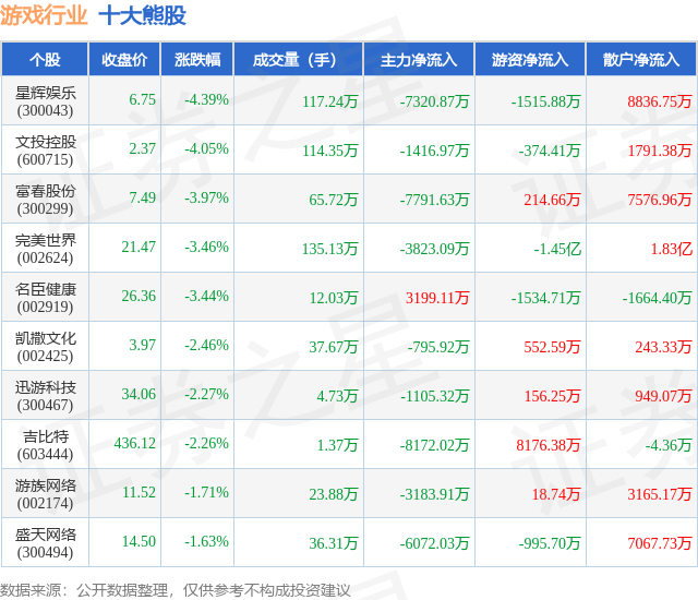 龙8游戏官方进入|赤色黎明之中国入侵|2月12日游戏行业十大熊股一览