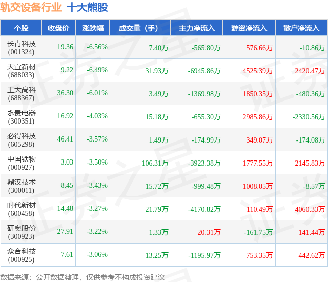 PA视讯3月17日轨交设备行业十大熊股一览(图1)