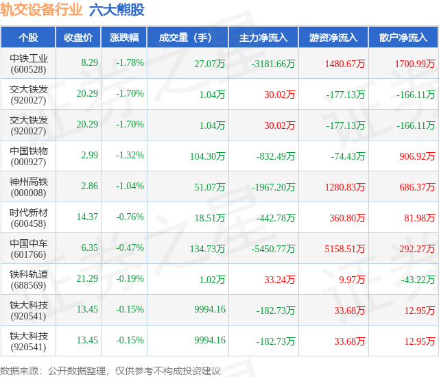 3月18日轨交设备行业六大熊股一览(图1)