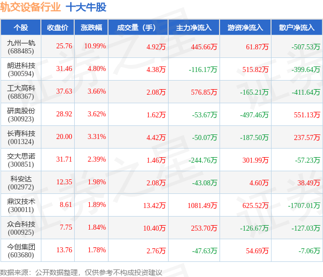 3月18日轨交设备行业十大牛股一览(图1)