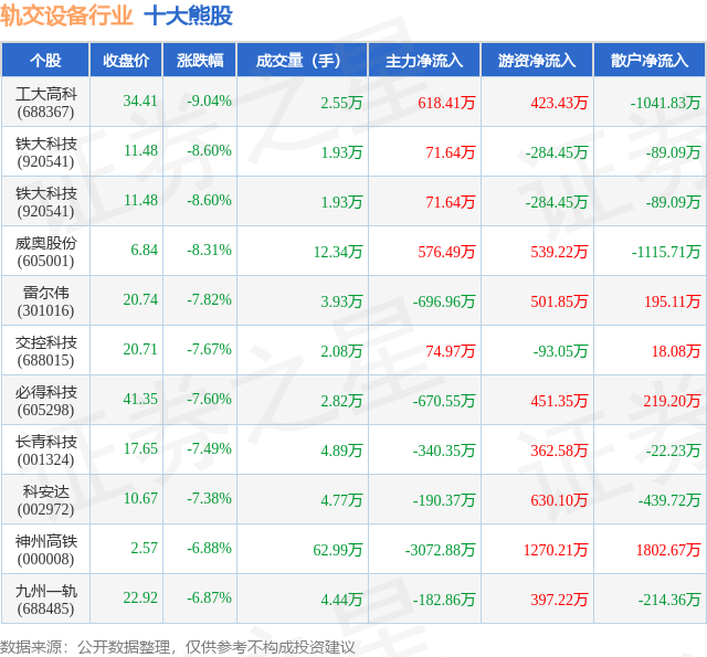 PA视讯3月23日轨交设备行业十大熊股一览(图1)