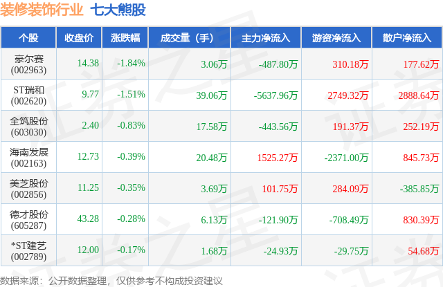 4月10日装修装饰行业七大熊股一览(图1)