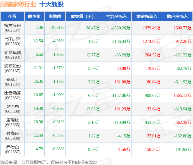 4月14日服装家纺行业十大熊股一览(图1)