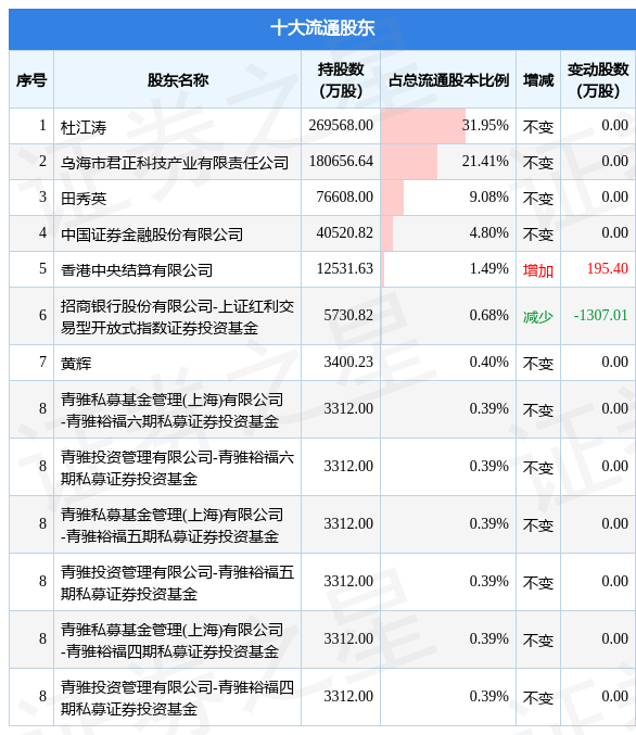 君正集团6012162022年三季报财报简析增收不增利