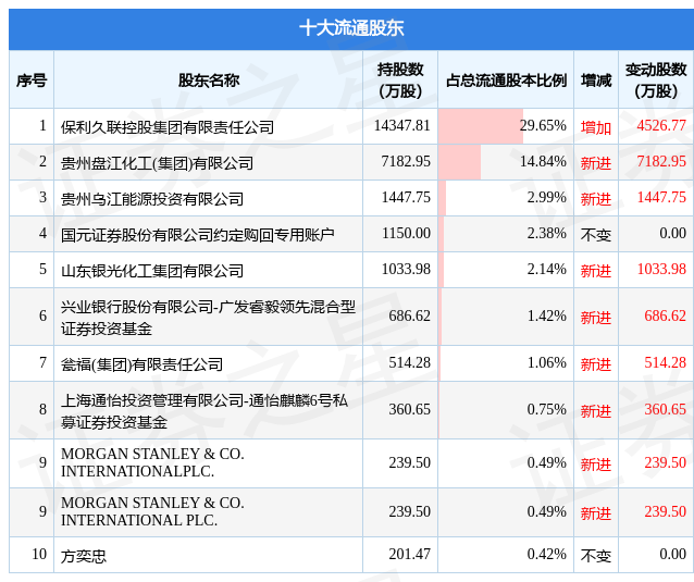 保利联合0020372022年三季报财报简析营收同比有所增长