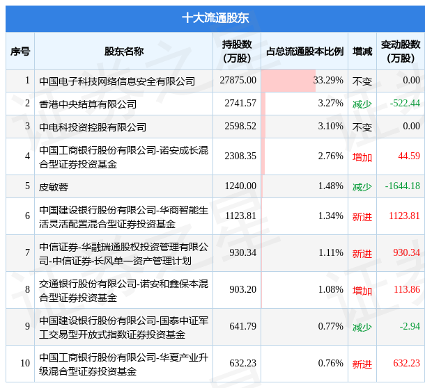 卫士通0022682022年三季报财报简析营收净利润双双增长